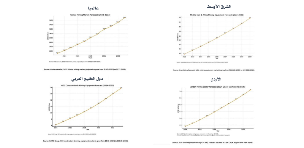 توقعات النمو