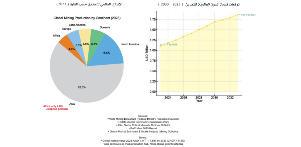 التعدين عالمياً